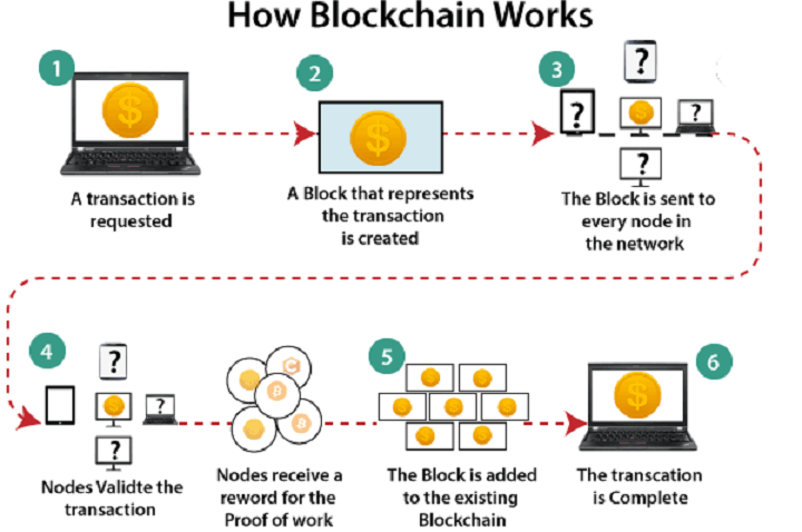 Blockchain Example